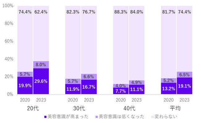 Q10.コロナ前後で美容意識は変わりましたか。(n=2,820 単一回答)