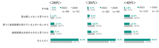 Q7. Q2で男性の美容医療を「理解できない」と答えた方へお伺いします。それはどうしてですか。 ※「なんとなく」を回答した人は単一回答、それ以外は複数回答可