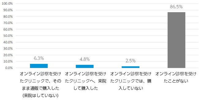 Q5. ダイエット・痩身目的で、オンラインで医師の診察を受けたことはありますか？（ n=400 ／単一回答）