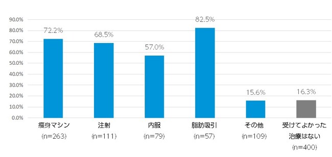 Q2. 2021年以降に受けた医療痩身で受けてよかった治療を教えてください。 （n数は各施術経験者数（のべ）／複数回答）