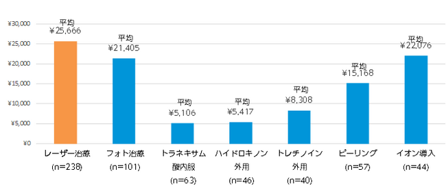 Q3. 2021年以降に受けたことがあるシミ治療の、1回あたりの金額を教えてください。 （ n数は各施術ごとの経験者数（のべ） ／自由回答）