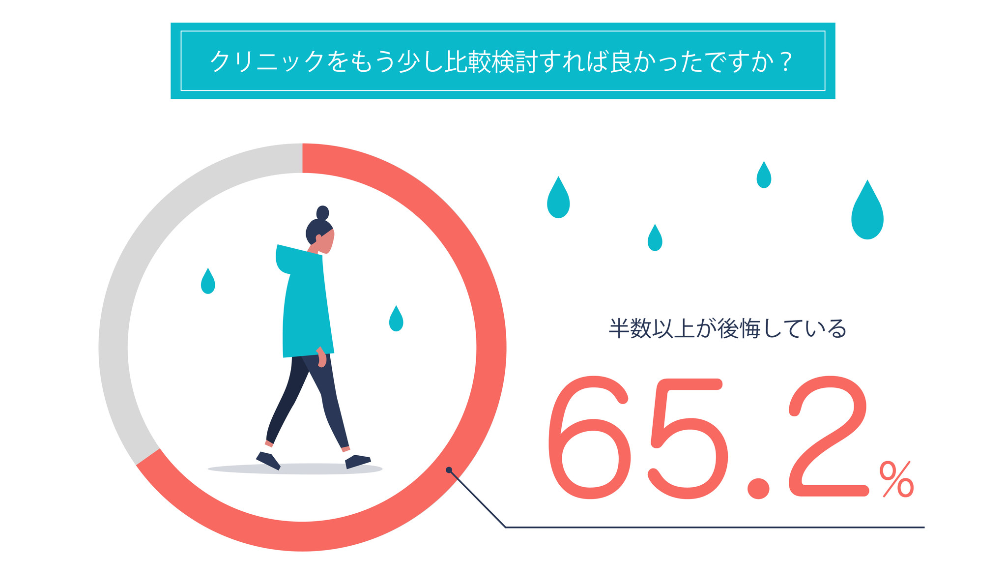 美容整形経験者の約7割が 美容クリニック選びに後悔 一方で 美容整形経験者の約8割が今後も美容整形を希望 意外にも30代女性は 平日 に施術を受けていた 聖心美容クリニックのプレスリリース