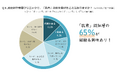 美肌の新時代到来! “肌育(はだいく)”がブームの兆し。SNSで拡散中。65%が経験&興味あり