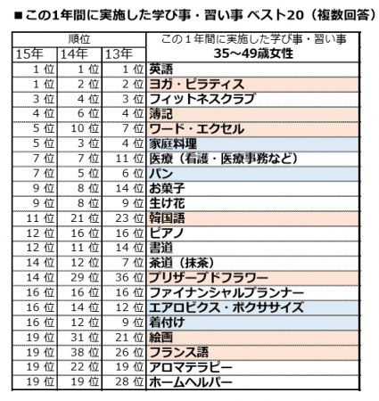 日本初企画 習い事ランキング1位 2位の英語とピラティスが同時に学べる 4日間の短期集中コースを Zen Place Academy で2019年7月に開催 株式会社zen Placeのプレスリリース