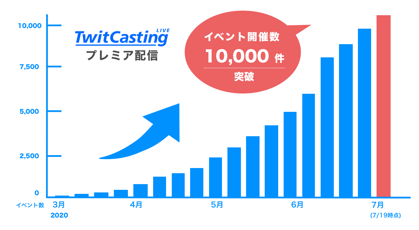 毎週末300件以上の有料ライブ配信 ツイキャス プレミア配信のイベント数が10 000件を突破 モイ株式会社のプレスリリース