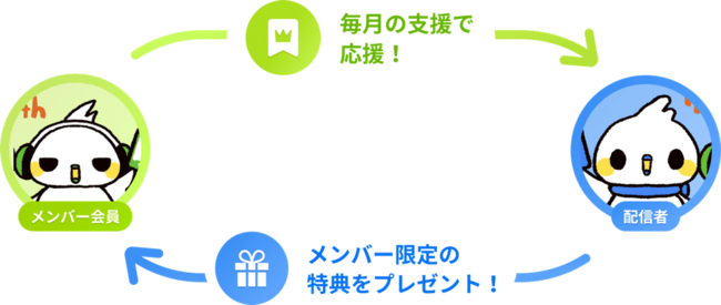 ツイキャスが メンバーシップ 機能をリリース モイ株式会社のプレスリリース