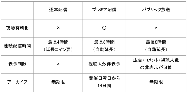 ツイキャス 有料ライブ プレミア配信 と公式配信オプション パブリック放送 の提供を開始 Jpstreamer ダレワカ