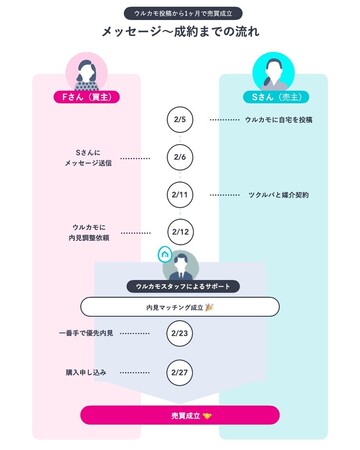 DMでマッチングし、21日で成約した事例の流れ