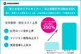 住宅ローン金利上昇やマンション価格高止まりの中、カウカモの「家とお金のリアルセミナー」申込者数が前年同期比350%に急増。拡大開催決定