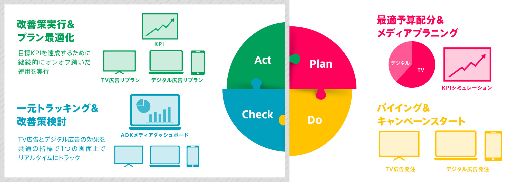 ADKマーケティング・ソリューションズ、KPI達成を目的としたオンオフ統合運用サービスとその基盤となる「ADKメディアダッシュボード」の提供 ...