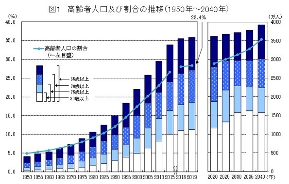 (参考資料)総務省統計局「統計からみた我が国の高齢者」令和元年9月15日