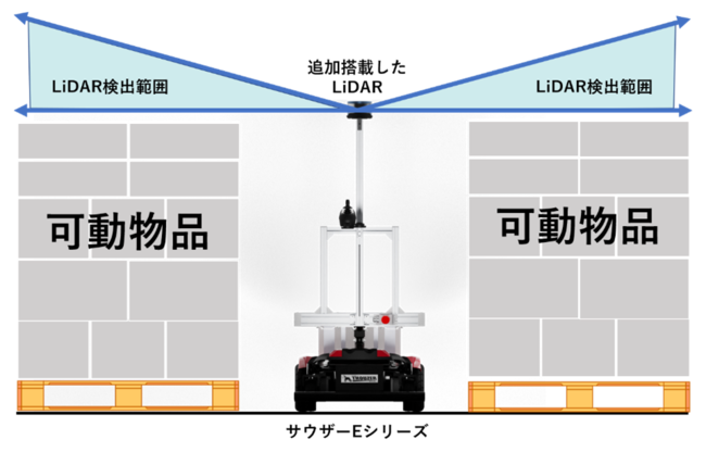 図１　追加搭載したLiDARの視野範囲イメージ