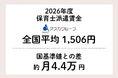 【2026年度 保育士賃金レポート】アスカの派遣保育士賃金、国基準を平均277円上回る1,506円に。全都道府県でプラス、地方エリアでは「500円超」の改善事例も。