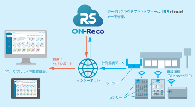 「ON-Reco」運用イメージ
