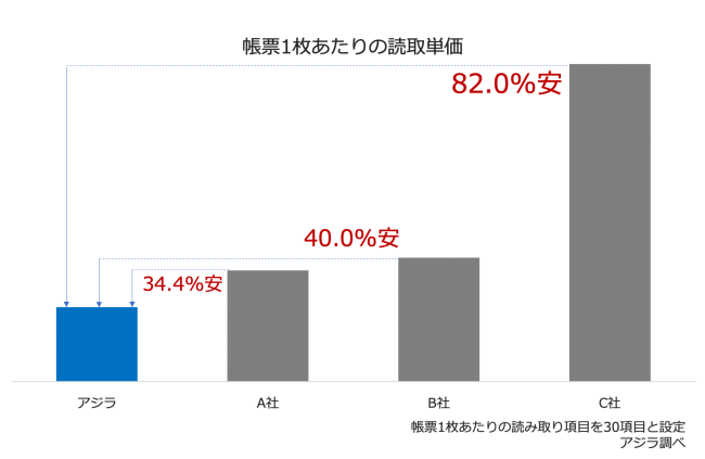 アジラのai Ocr ジジラ 読み取り精度95 超バージョン及び 請求書の非定型機能提供開始のお知らせ 株式会社アジラ Activate All Streams