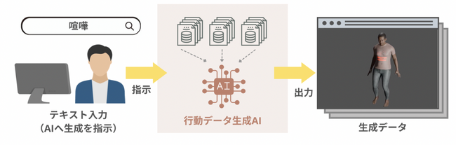 データ生成に「生成AI」を導入した際の研究プロセスのイメージ