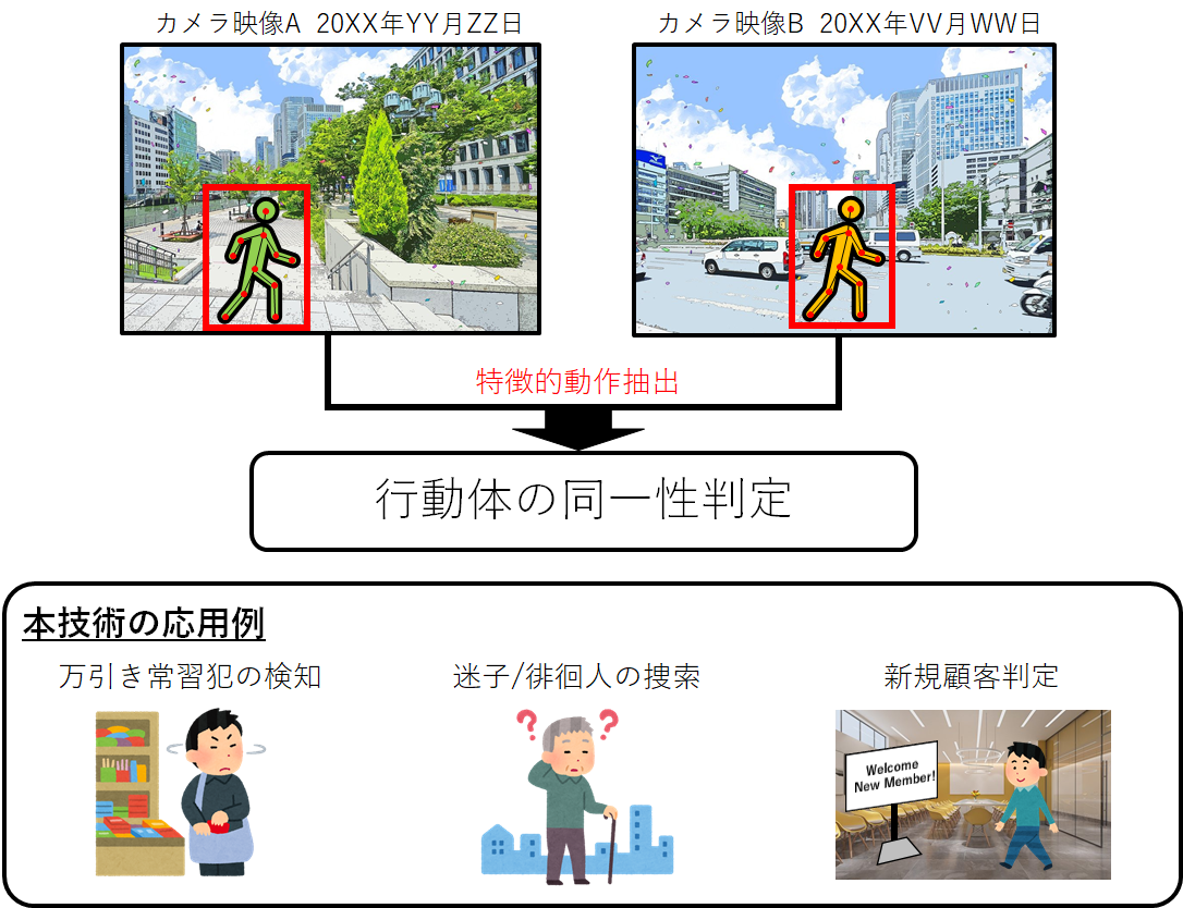 アジラ 複数カメラによる同一人物のトラッキングを実現する特許を取得 株式会社アジラのプレスリリース