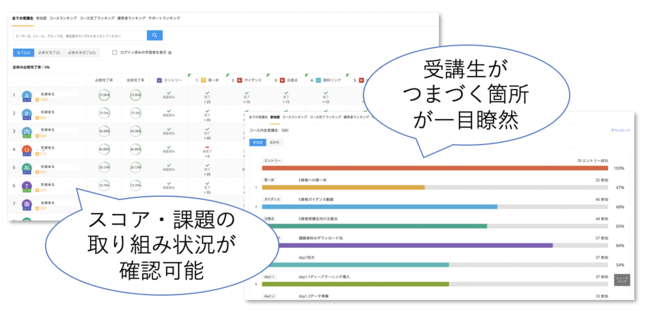 AVILENの研修システム(研修管理者用画面)-受講者の研修における進捗度合いが一目瞭然