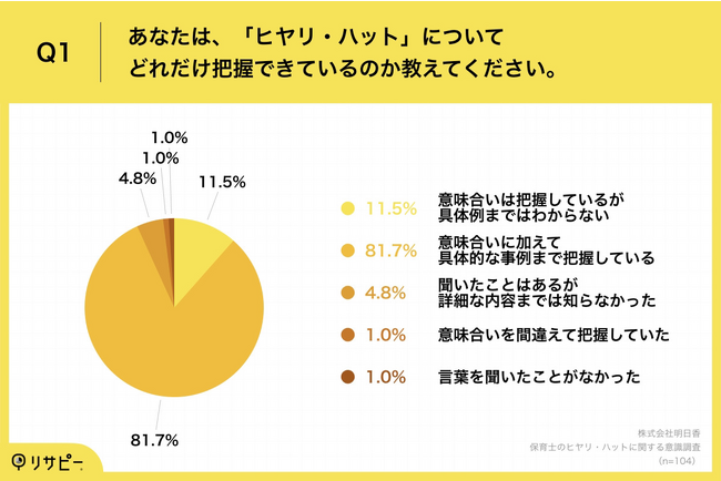 Q1.あなたは、「ヒヤリ・ハット」についてどれだけ把握できているのか教えてください。