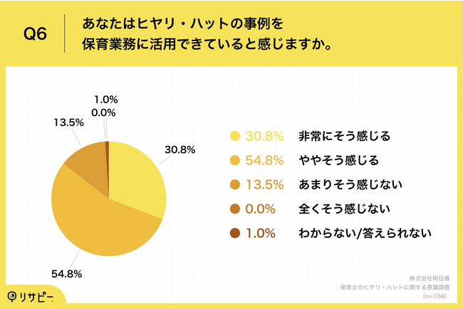 Q6.あなたはヒヤリ・ハットの事例を保育業務に活用できていると感じますか。