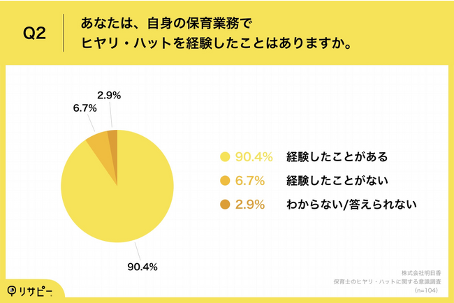 Q2.あなたは、自身の保育業務でヒヤリ・ハットを経験したことはありますか。