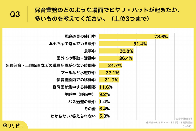 Q3.保育業務のどのような場面でヒヤリ・ハットが起きたか、多いものを教えてください。（上位3つまで）