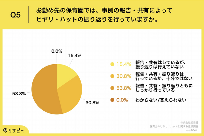 Q5.お勤め先の保育園では、事例の報告・共有によってヒヤリ・ハットの振り返りを行っていますか。