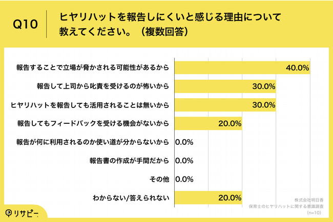 Q10.ヒヤリ・ハットを報告しにくいと感じる理由について教えてください。（複数回答）