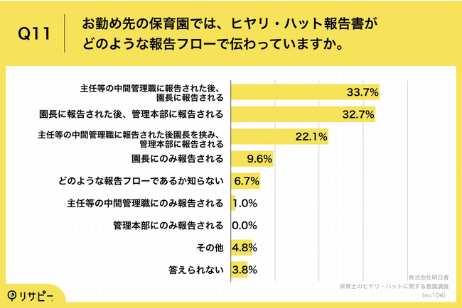 Q11.お勤め先の保育園では、ヒヤリ・ハット報告書がどのような報告フローで伝わっていますか。