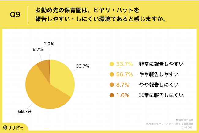 Q9.お勤め先の保育園は、ヒヤリ・ハットを報告しやすい・しにくい環境であると感じますか。