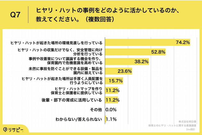 Q7.ヒヤリ・ハットの事例をどのように活かしているのか、教えてください。（複数回答）