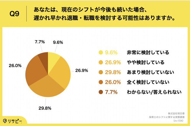 Q9.あなたは、現在のシフトが今後も続いた場合、遅かれ早かれ退職・転職を検討する可能性はありますか。