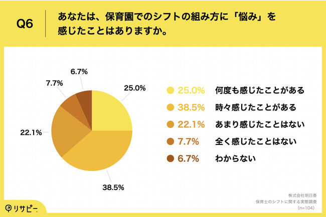 Q6.あなたは、保育園でのシフトの組み方に「悩み」を感じたことはありますか。