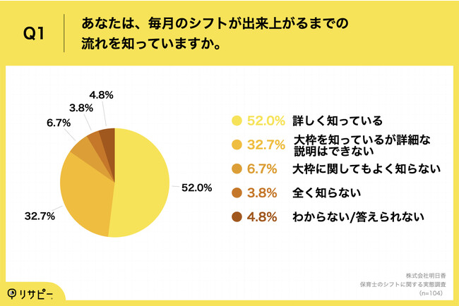 Q1.あなたは、毎月のシフトが出来上がるまでの流れを知っていますか。