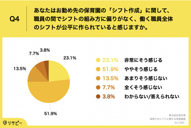 Q4.あなたはお勤め先の保育園の「シフト作成」に関して、職員の間でシフトの組み方に偏りがなく、働く職員全体のシフトが公平に作られていると感じますか。