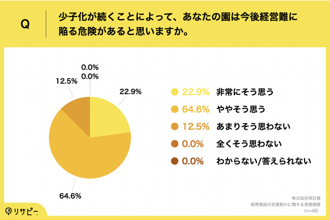 ＜約9割の保育園が、「少子化が続くことによって、今後経営難に陥る危険がある」と回答＞