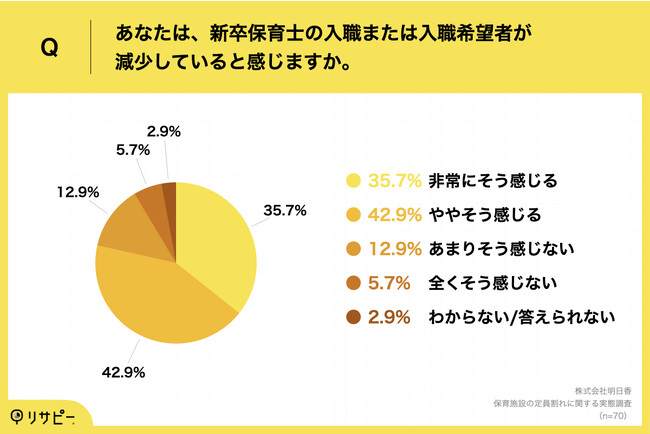 ＜約8割の保育園で、新卒保育士の入職または入職希望者が「減少している」実態＞