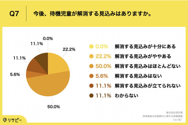 Q7.今後、待機児童が解消する見込みはありますか。