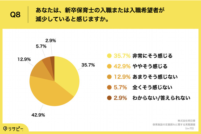 Q8.あなたは、新卒保育士の入職または入職希望者が減少していると感じますか。