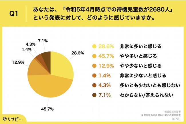 Q1.あなたは、「令和5年4月時点での待機児童数が2680人」という発表に対して、どのように感じていますか。