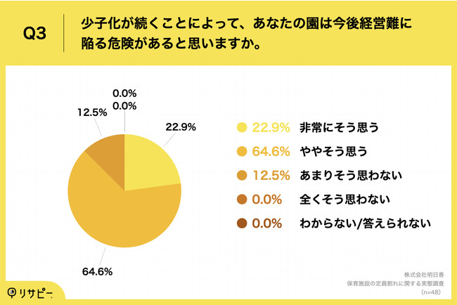 Q3.少子化が続くことによって、あなたの園は今後経営難に陥る危険があると思いますか。