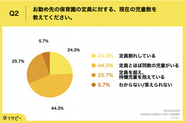 Q2.お勤め先の保育園の定員に対する、現在の児童数を教えてください。