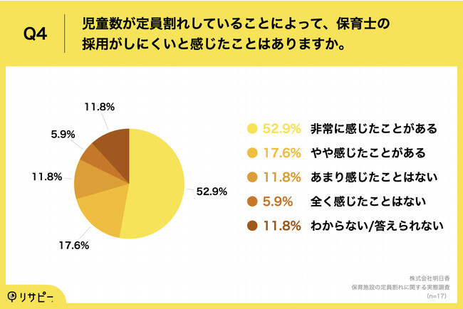 Q4.児童数が定員割れしていることによって、保育士の採用がしにくいと感じたことはありますか。