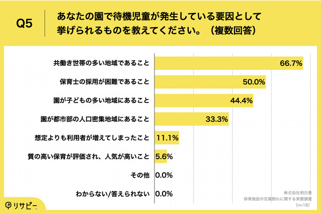 Q5.あなたの園で待機児童が発生している要因として挙げられるものを教えてください。（複数回答）