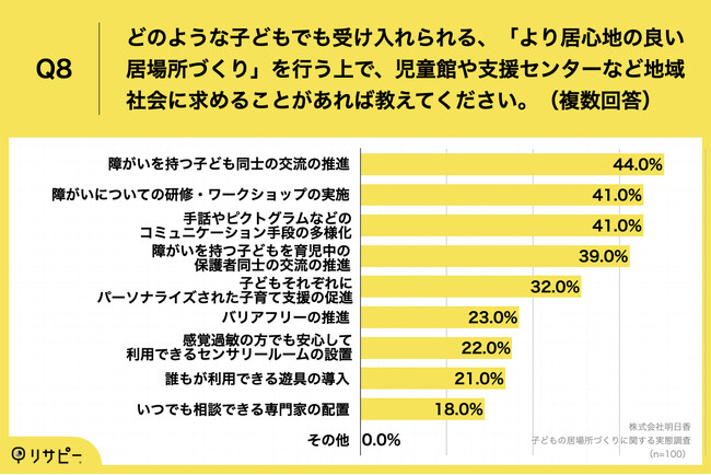 Q8.どのような子どもでも受け入れられる、「より居心地の良い居場所づくり」を行う上で、児童館や支援センターなど地域社会に求めることがあれば教えてください。（複数回答）