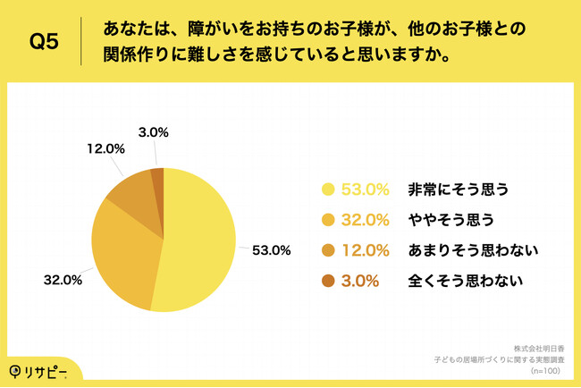 Q5.あなたは、障がいをお持ちのお子様が、他のお子様との関係作りに難しさを感じていると思いますか。