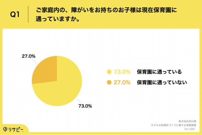 Q1.ご家庭内の、障がいをお持ちのお子様は現在保育園に通っていますか。