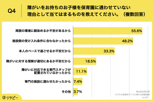 Q4.障がいをお持ちのお子様を保育園に通わせていない理由として当てはまるものを教えてください。（複数回答）