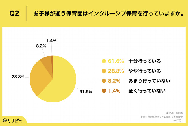 Q2.お子様が通う保育園はインクルーシブ保育を行っていますか。