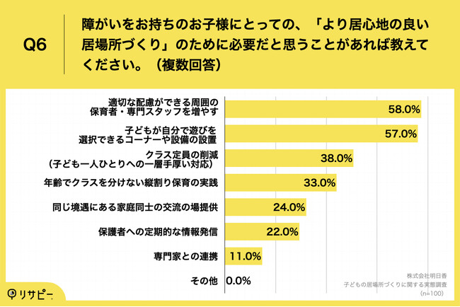 Q6.障がいをお持ちのお子様にとっての、「より居心地の良い居場所づくり」のために必要だと思うことがあれば教えてください。（複数回答）